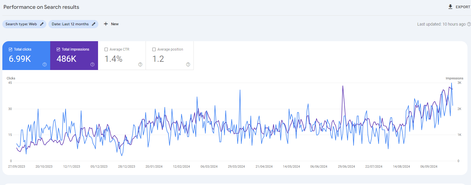 Search Console performance growth chart